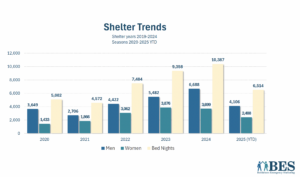 A bar graph showing shelter trends at BES from 2020 to 2025 (YTD)